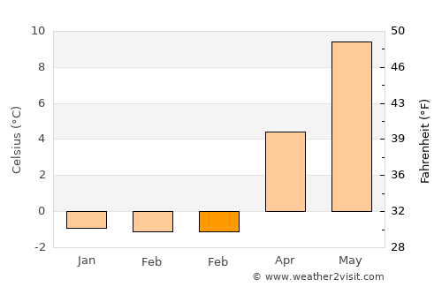 Vigeland average temperature in February