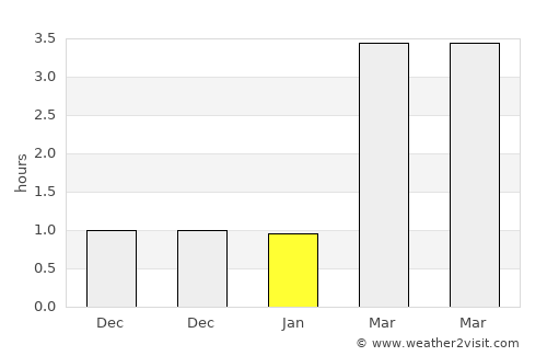 Vigeland average rain in January