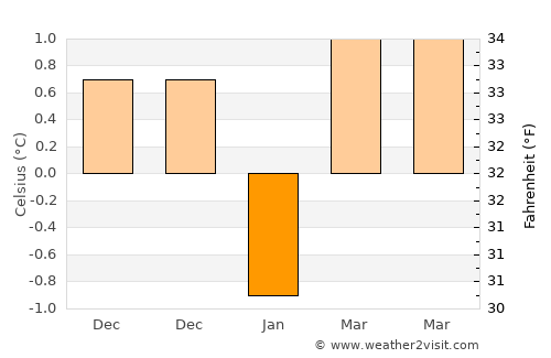 Vigeland average temperature in January