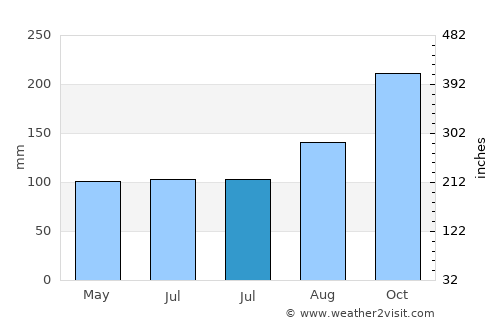 Vigeland average rain in July