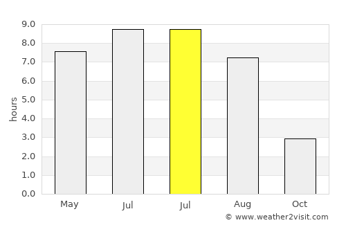 Vigeland average rain in July