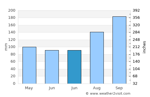 Vigeland average rain in June