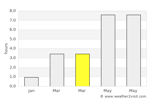 Vigeland average rain in March
