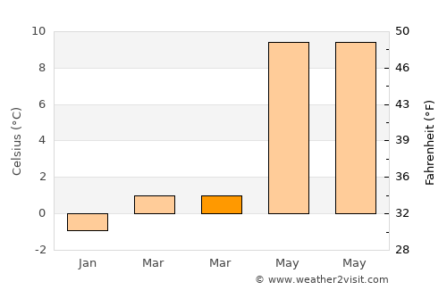 Vigeland average temperature in March