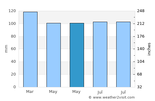 Vigeland average rain in May