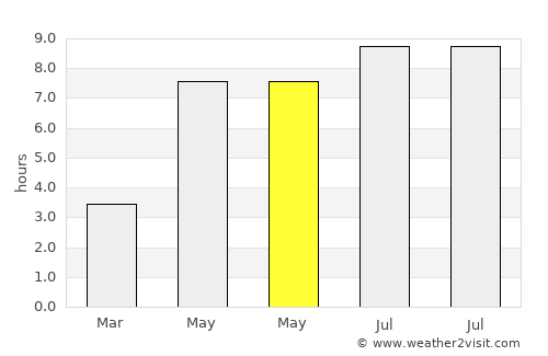 Vigeland average rain in May