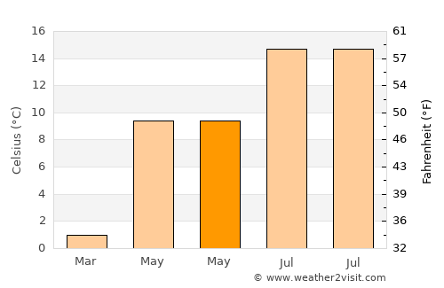 Vigeland average temperature in May