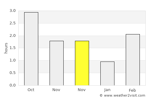 Vigeland average rain in November