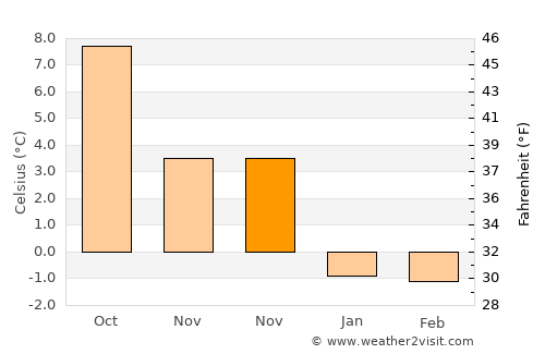 Vigeland average temperature in November