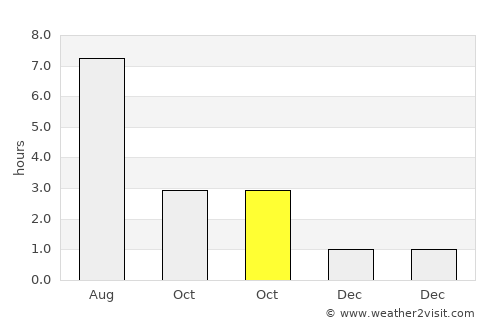 Vigeland average rain in October