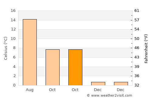 Vigeland average temperature in October