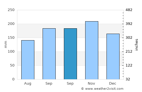 Vigeland average rain in September