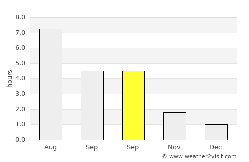 Vigeland average rain in September