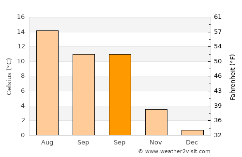 Vigeland average temperature in September