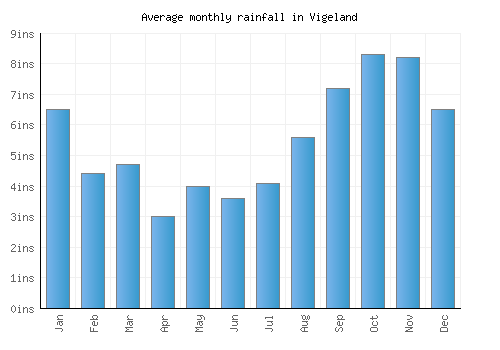 Vigeland monthly rainfall chart (inches)