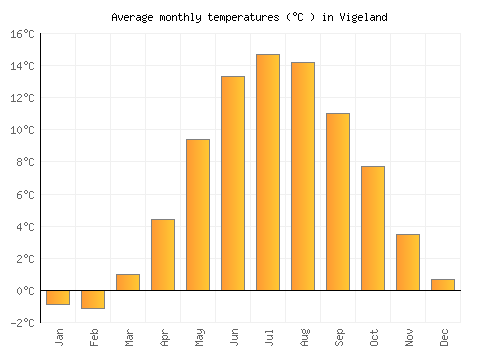 Vigeland average temperature chart (Celsius)
