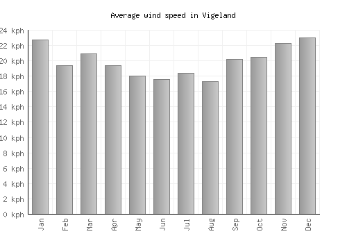 Vigeland average winspeed by month (km/h)