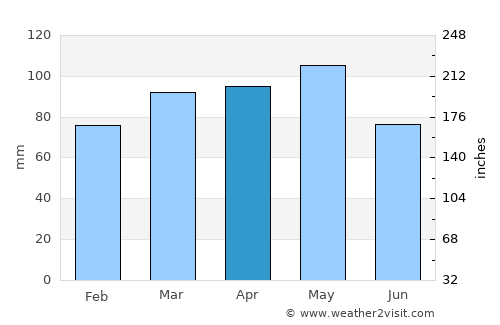 Vigevano average rain in April