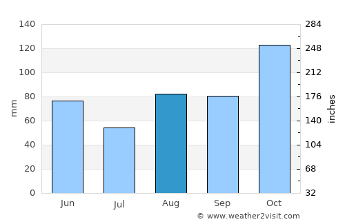 Vigevano average rain in August