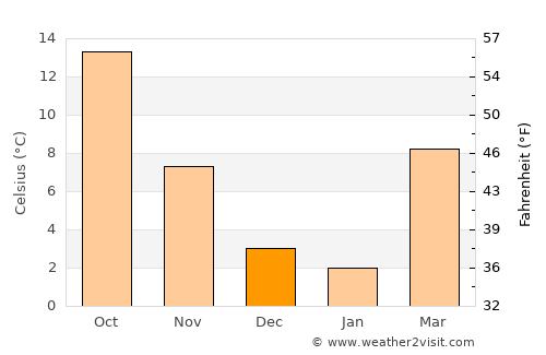 Vigevano average temperature in December