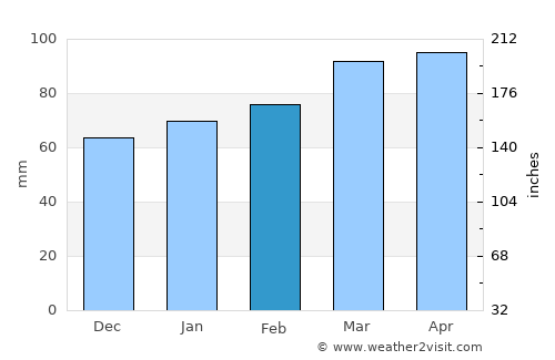 Vigevano average rain in February