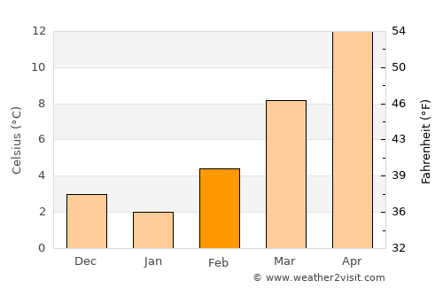 Vigevano average temperature in February