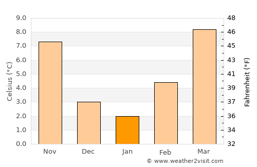 Vigevano average temperature in January