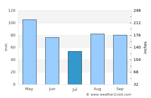 Vigevano average rain in July