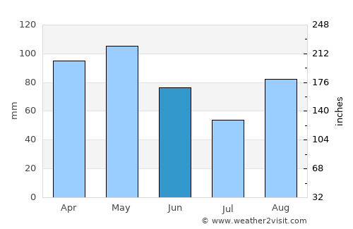 Vigevano average rain in June