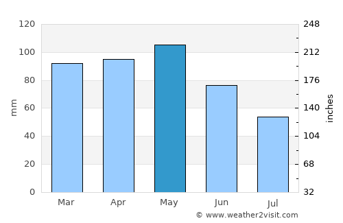 Vigevano average rain in May