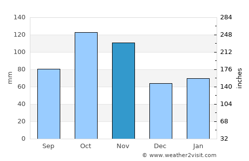 Vigevano average rain in November