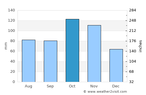 Vigevano average rain in October