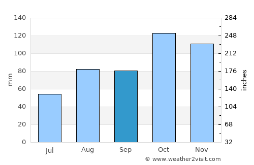 Vigevano average rain in September
