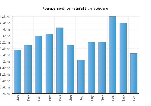 Vigevano monthly rainfall chart (inches)