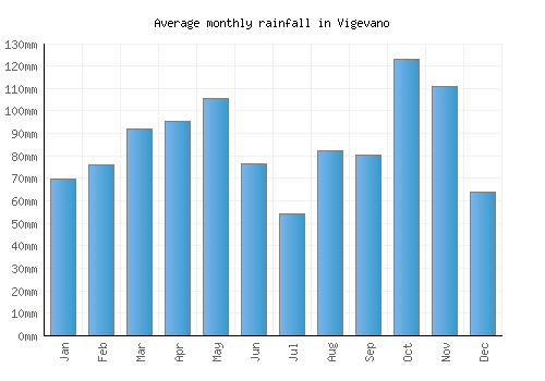 Vigevano monthly rainfall chart (mm)