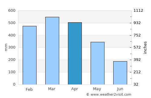 Vigia average rain in April