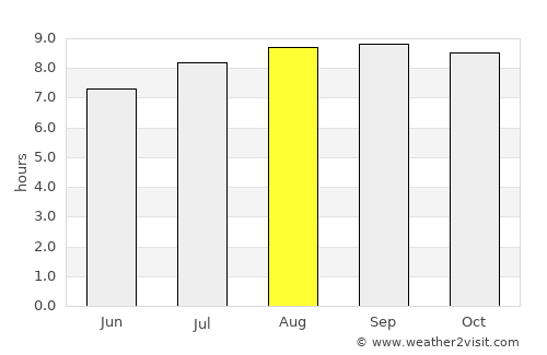 Vigia average rain in August