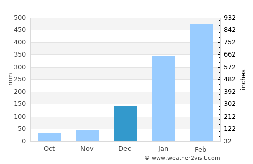 Vigia average rain in December
