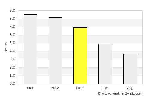 Vigia average rain in December