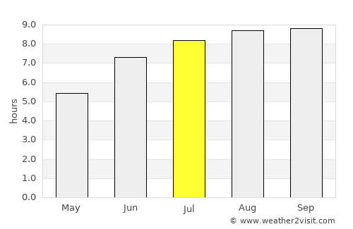 Vigia average rain in July