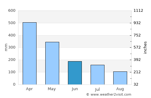 Vigia average rain in June