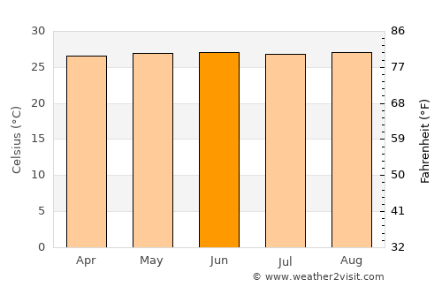 Vigia average temperature in June