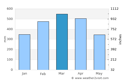 Vigia average rain in March