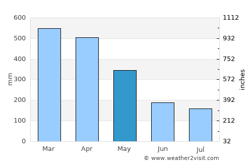 Vigia average rain in May