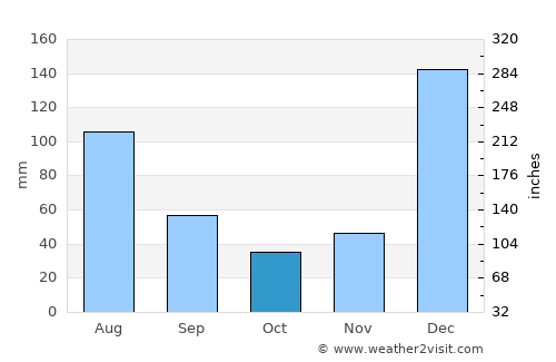 Vigia average rain in October