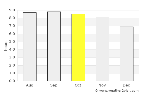 Vigia average rain in October