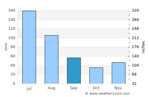 Vigia average rain in September