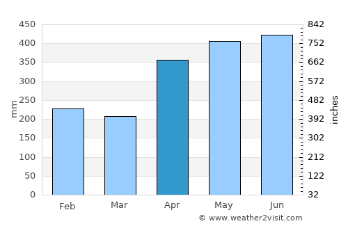 Vigía del Fuerte average rain in April