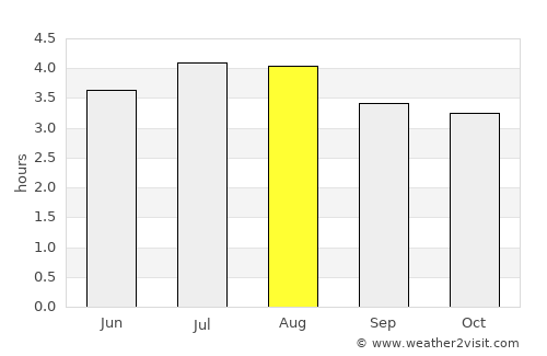 Vigía del Fuerte average rain in August