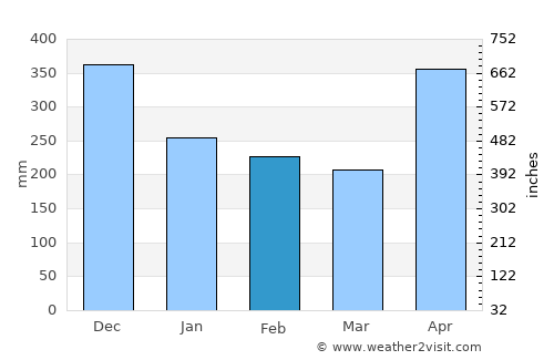 Vigía del Fuerte average rain in February